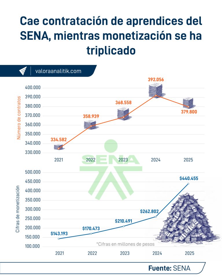 ¿Está disminuyendo la contratación de aprendices? Una reflexión necesaria sobre la reforma laboral, el contrato de aprendizaje y la calidad de la formación monetizacion